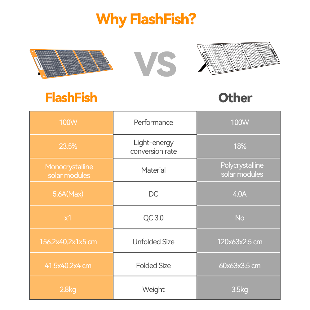 FlashFish TSP100 100W Solar Panel Product Performance Demonstration