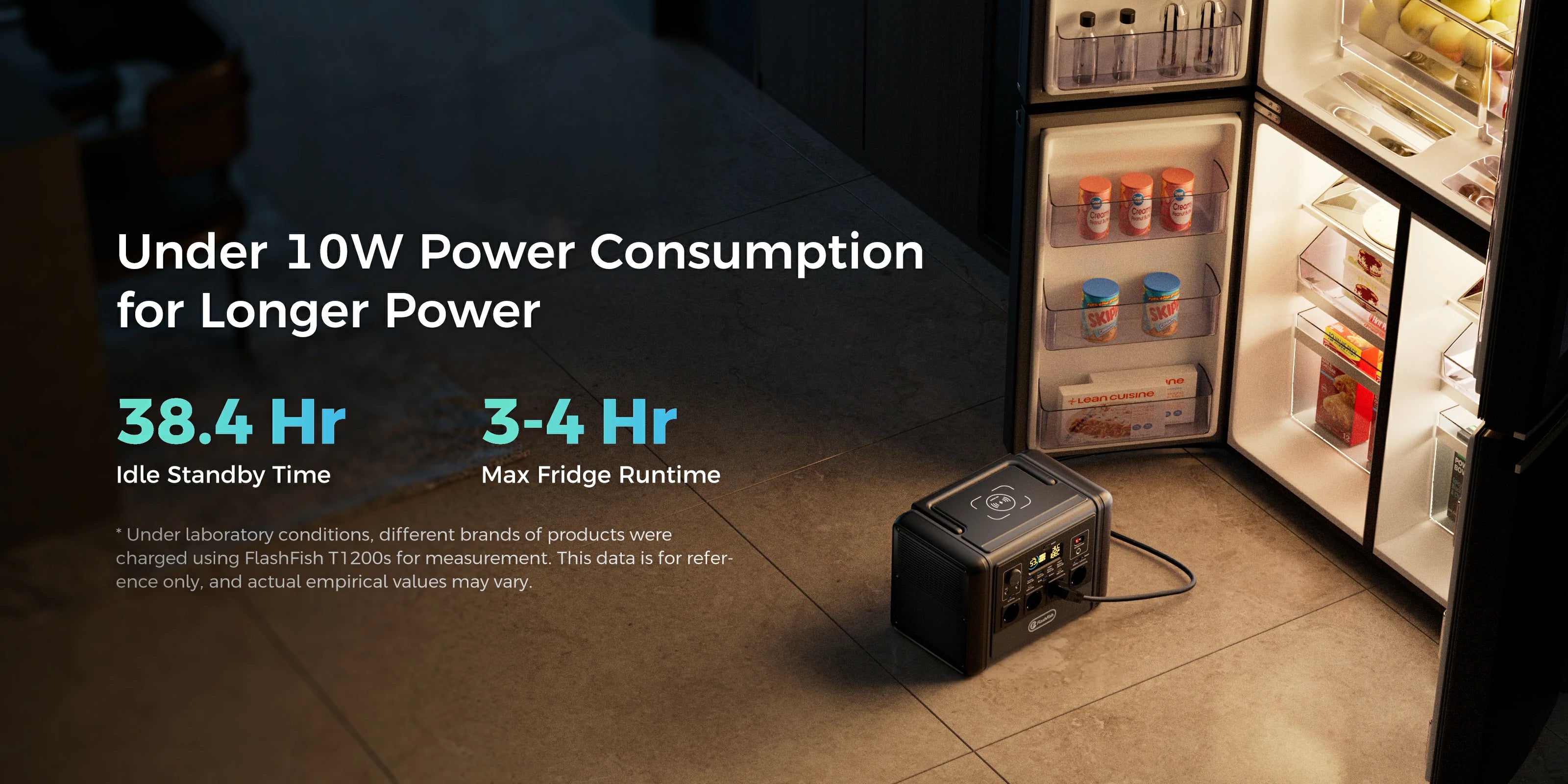 The FlashFish T1200 can operate in low-power standby mode for 38.4 hours, which is enough to power a refrigerator for 3-4 hours.