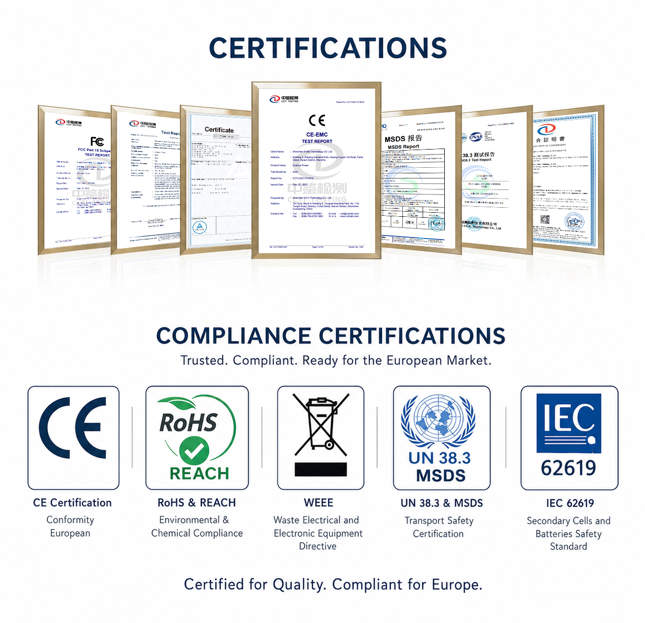 A visual display of compliance certifications for electronic products, featuring CE certification, RoHS & REACH, WEEE, UN38.3 & MSDS, and the IEC 62619 battery safety certification—applicable to the European market.